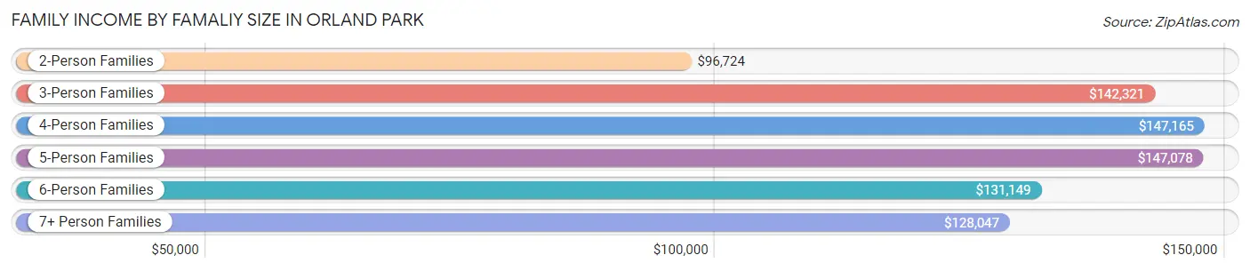 Family Income by Famaliy Size in Orland Park