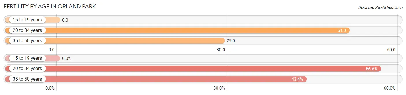 Female Fertility by Age in Orland Park