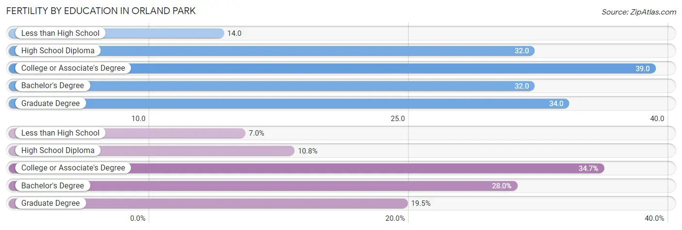 Female Fertility by Education Attainment in Orland Park