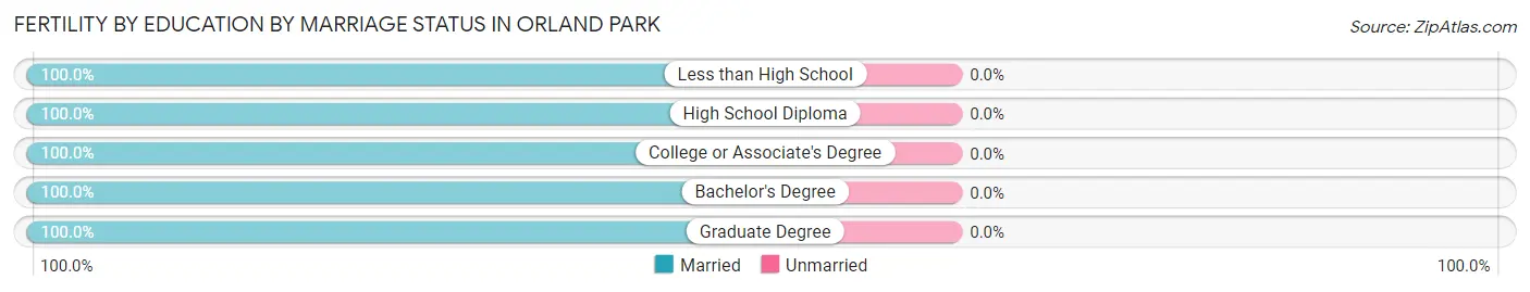 Female Fertility by Education by Marriage Status in Orland Park