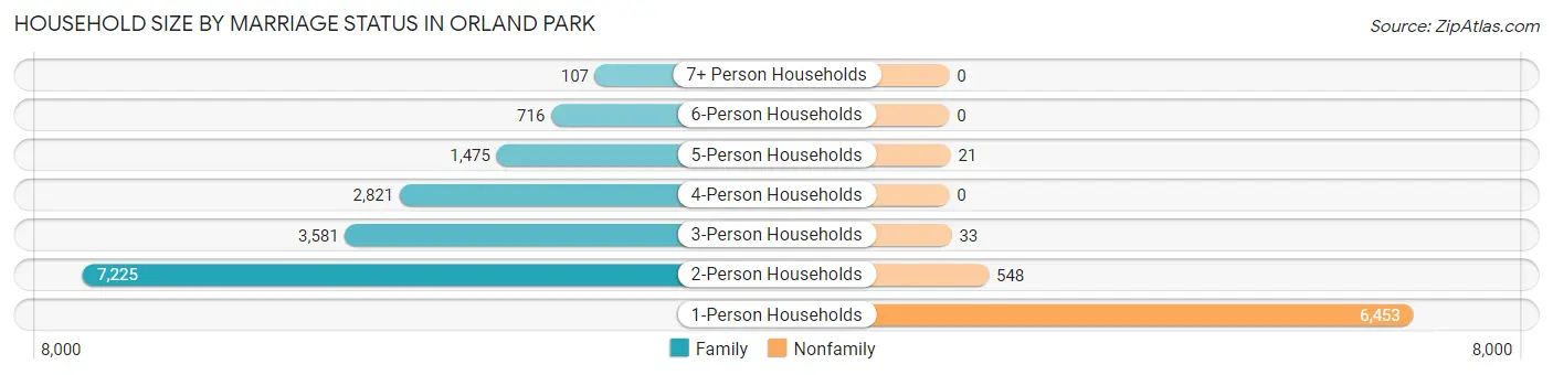 Household Size by Marriage Status in Orland Park