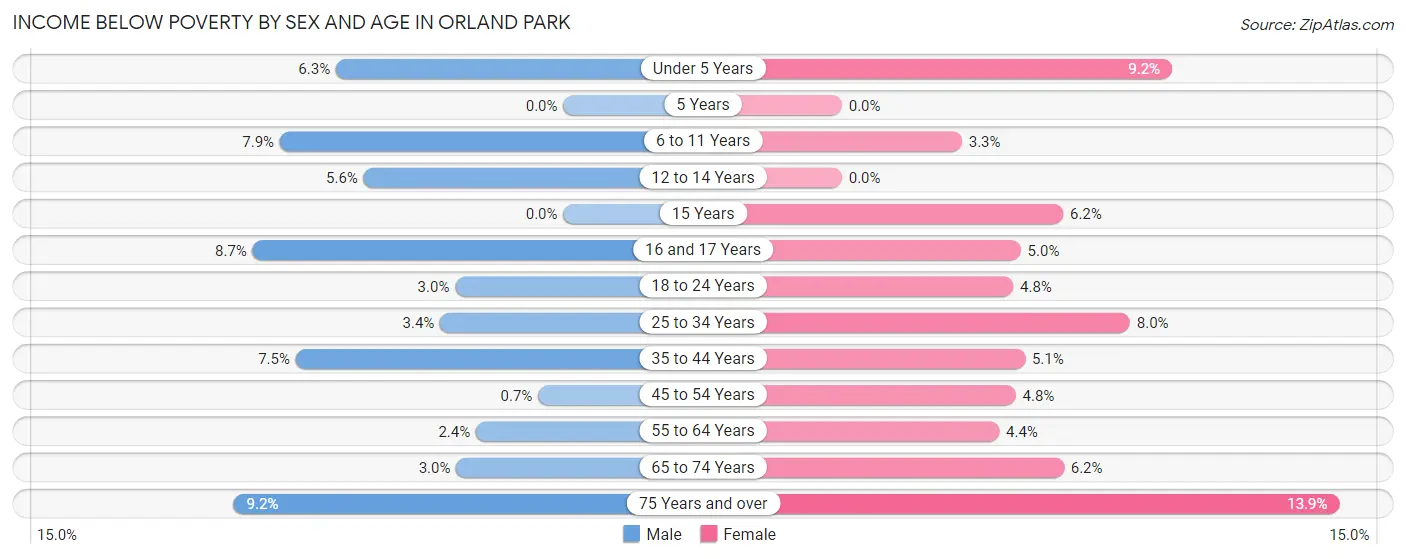 Income Below Poverty by Sex and Age in Orland Park