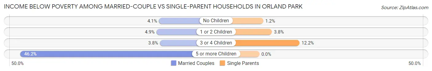 Income Below Poverty Among Married-Couple vs Single-Parent Households in Orland Park