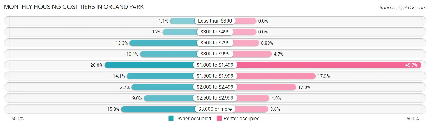 Monthly Housing Cost Tiers in Orland Park
