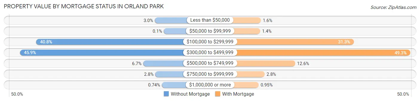 Property Value by Mortgage Status in Orland Park