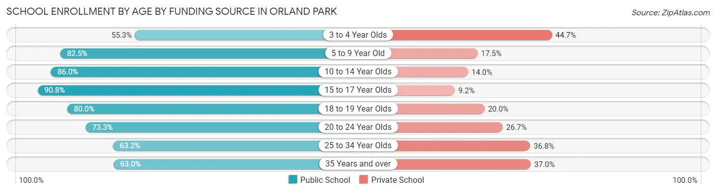 School Enrollment by Age by Funding Source in Orland Park