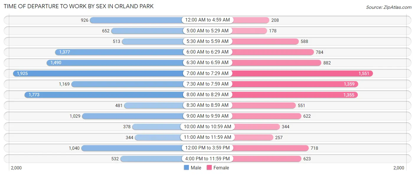 Time of Departure to Work by Sex in Orland Park