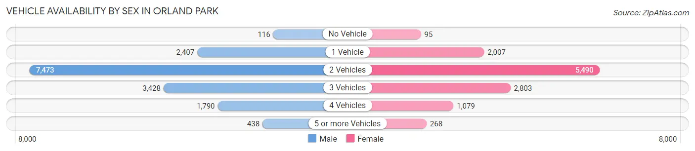 Vehicle Availability by Sex in Orland Park