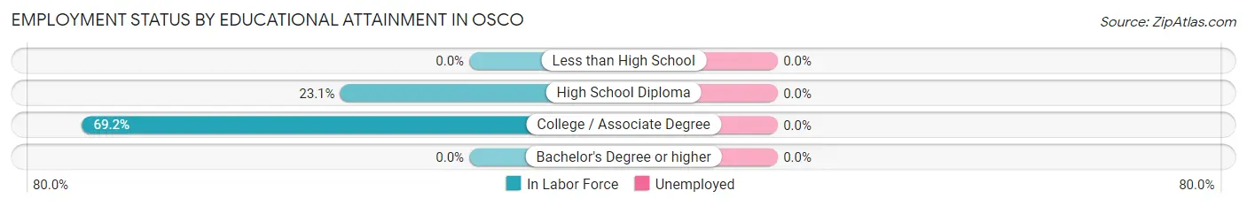 Employment Status by Educational Attainment in Osco