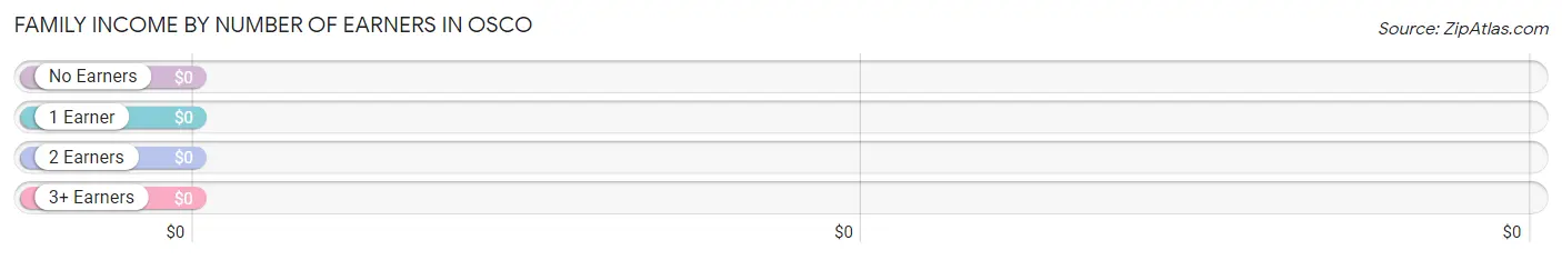 Family Income by Number of Earners in Osco