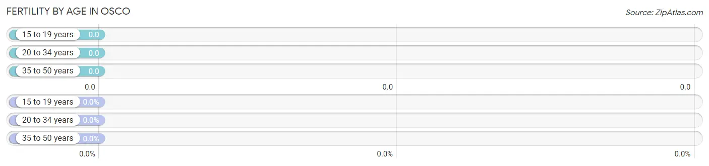 Female Fertility by Age in Osco