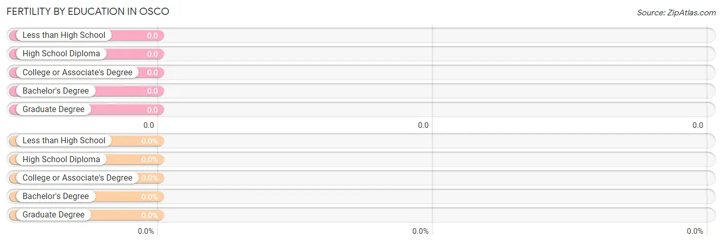 Female Fertility by Education Attainment in Osco