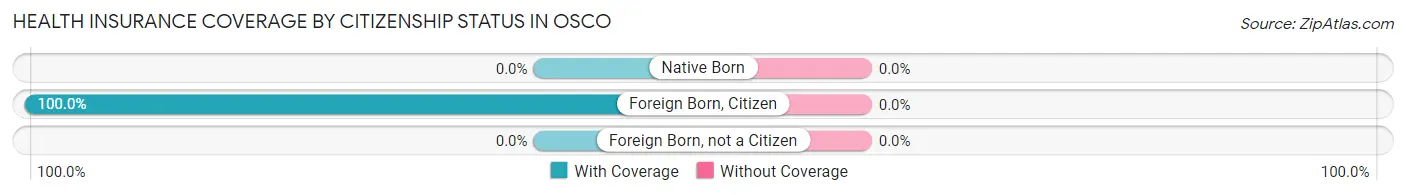 Health Insurance Coverage by Citizenship Status in Osco