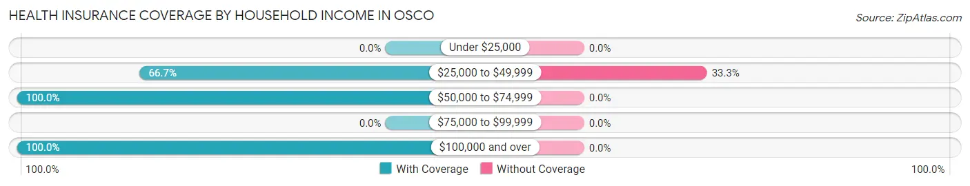 Health Insurance Coverage by Household Income in Osco