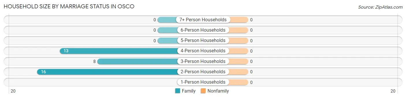 Household Size by Marriage Status in Osco