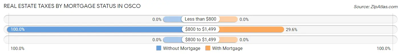Real Estate Taxes by Mortgage Status in Osco