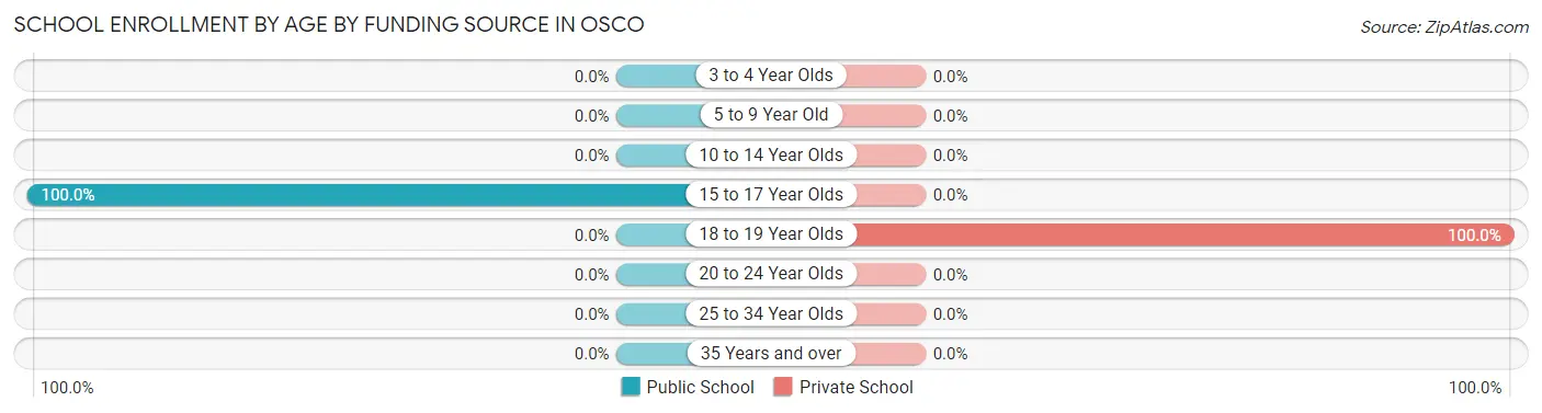 School Enrollment by Age by Funding Source in Osco