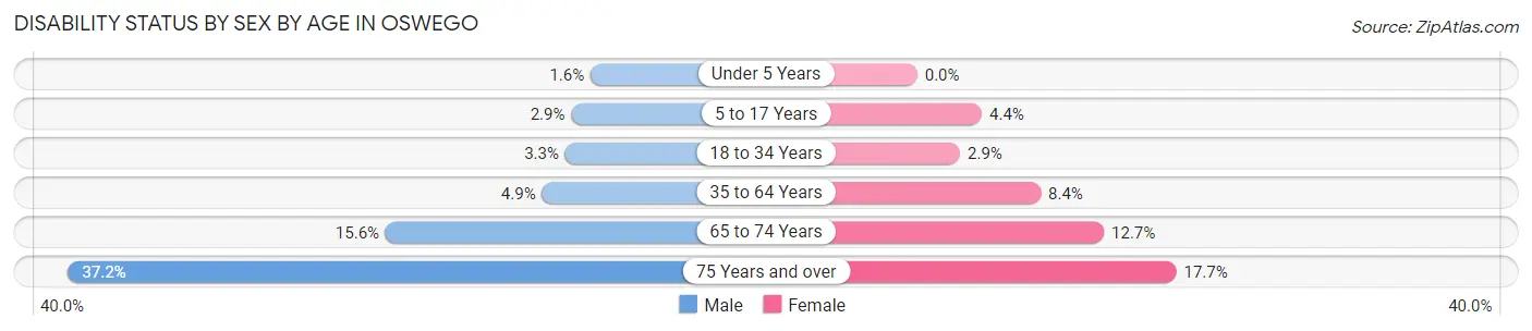Disability Status by Sex by Age in Oswego