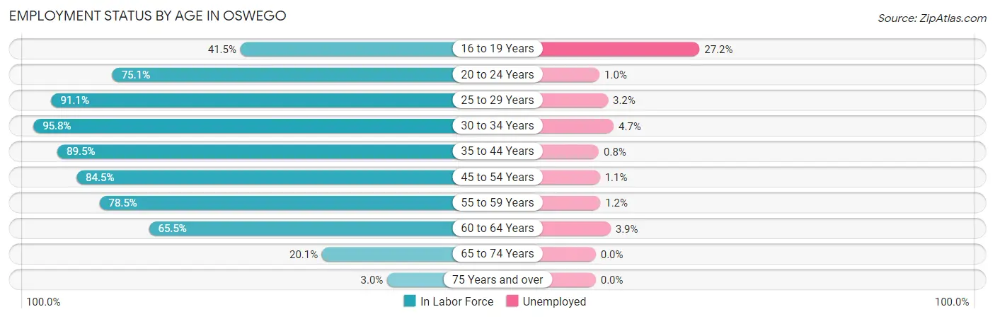Employment Status by Age in Oswego