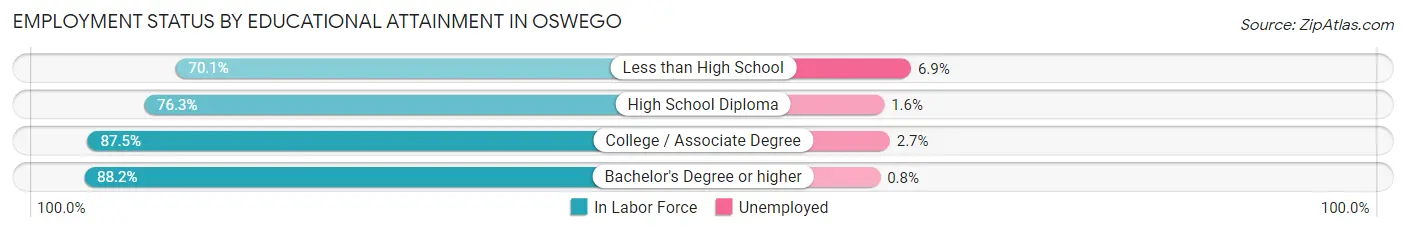 Employment Status by Educational Attainment in Oswego