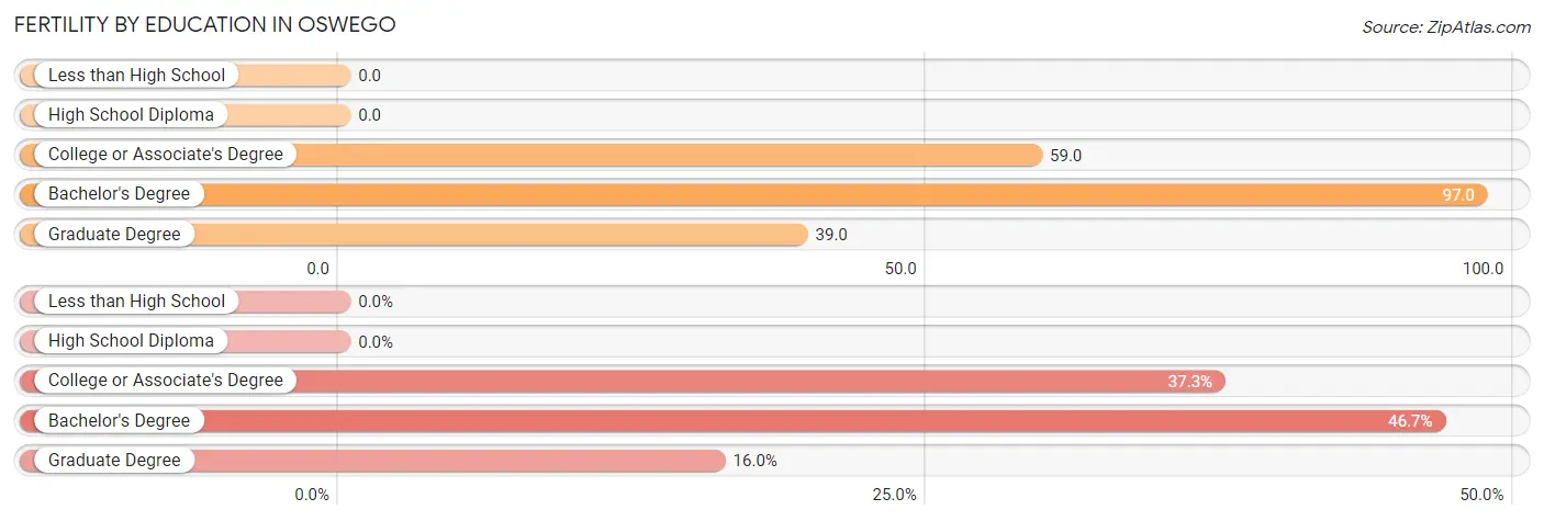 Female Fertility by Education Attainment in Oswego