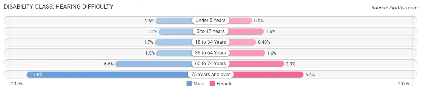 Disability in Oswego: <span>Hearing Difficulty</span>