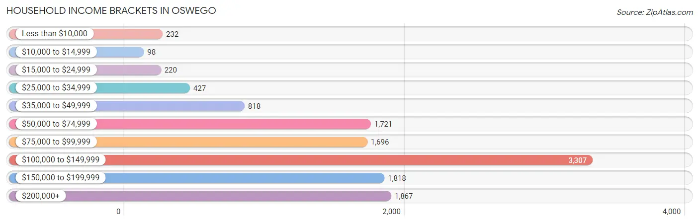 Household Income Brackets in Oswego