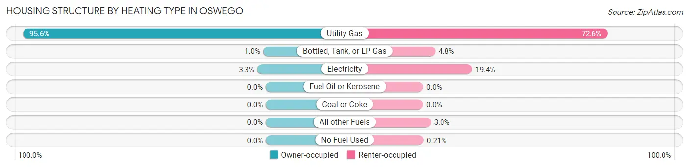 Housing Structure by Heating Type in Oswego