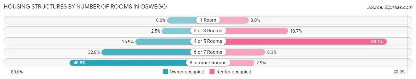 Housing Structures by Number of Rooms in Oswego