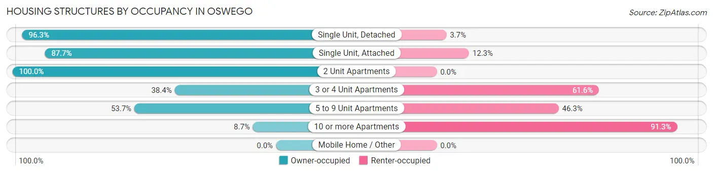 Housing Structures by Occupancy in Oswego