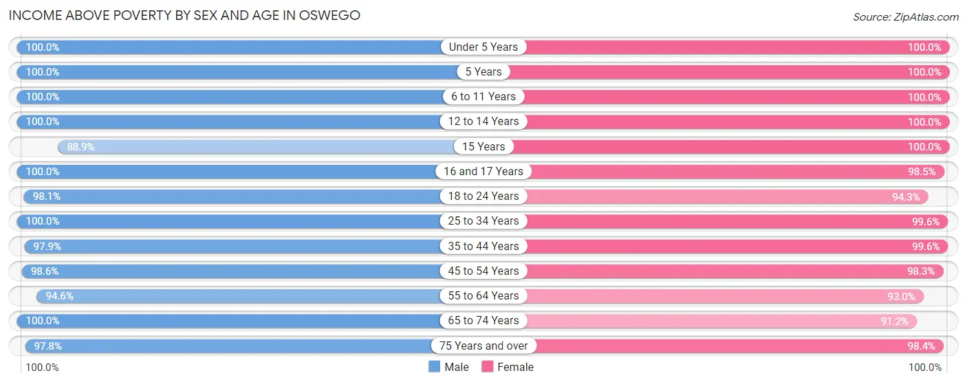 Income Above Poverty by Sex and Age in Oswego