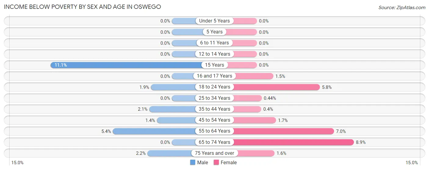 Income Below Poverty by Sex and Age in Oswego