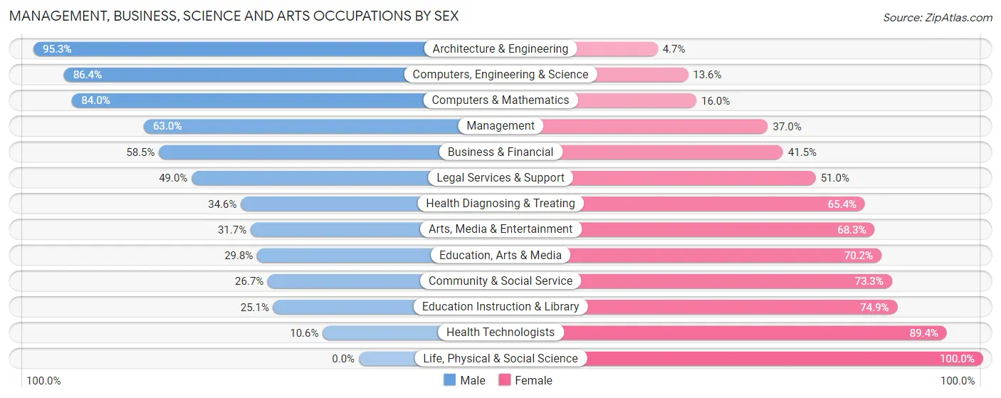 Management, Business, Science and Arts Occupations by Sex in Oswego