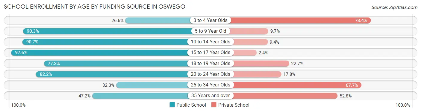 School Enrollment by Age by Funding Source in Oswego