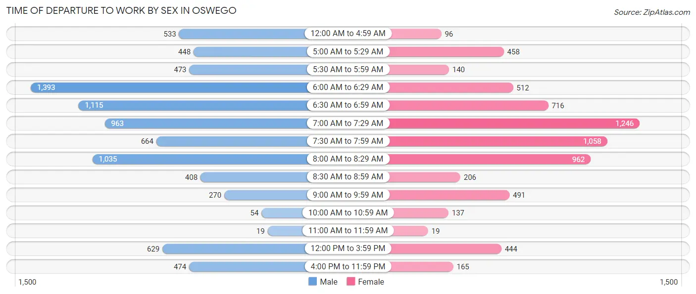 Time of Departure to Work by Sex in Oswego