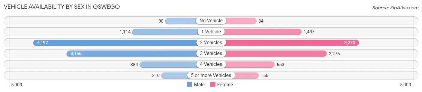 Vehicle Availability by Sex in Oswego