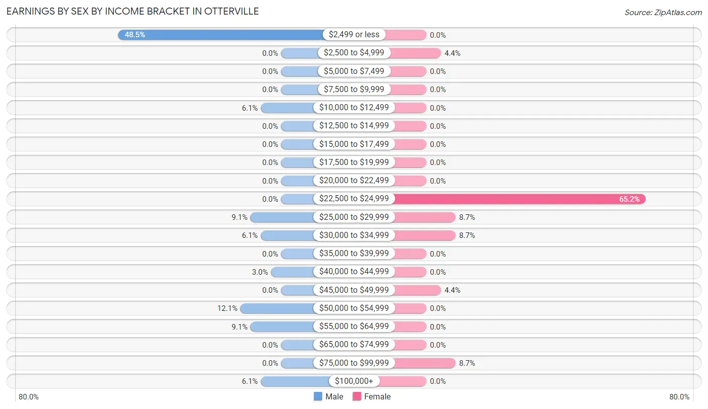 Earnings by Sex by Income Bracket in Otterville