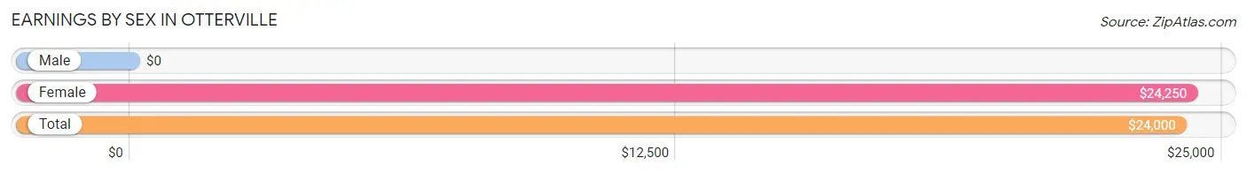 Earnings by Sex in Otterville