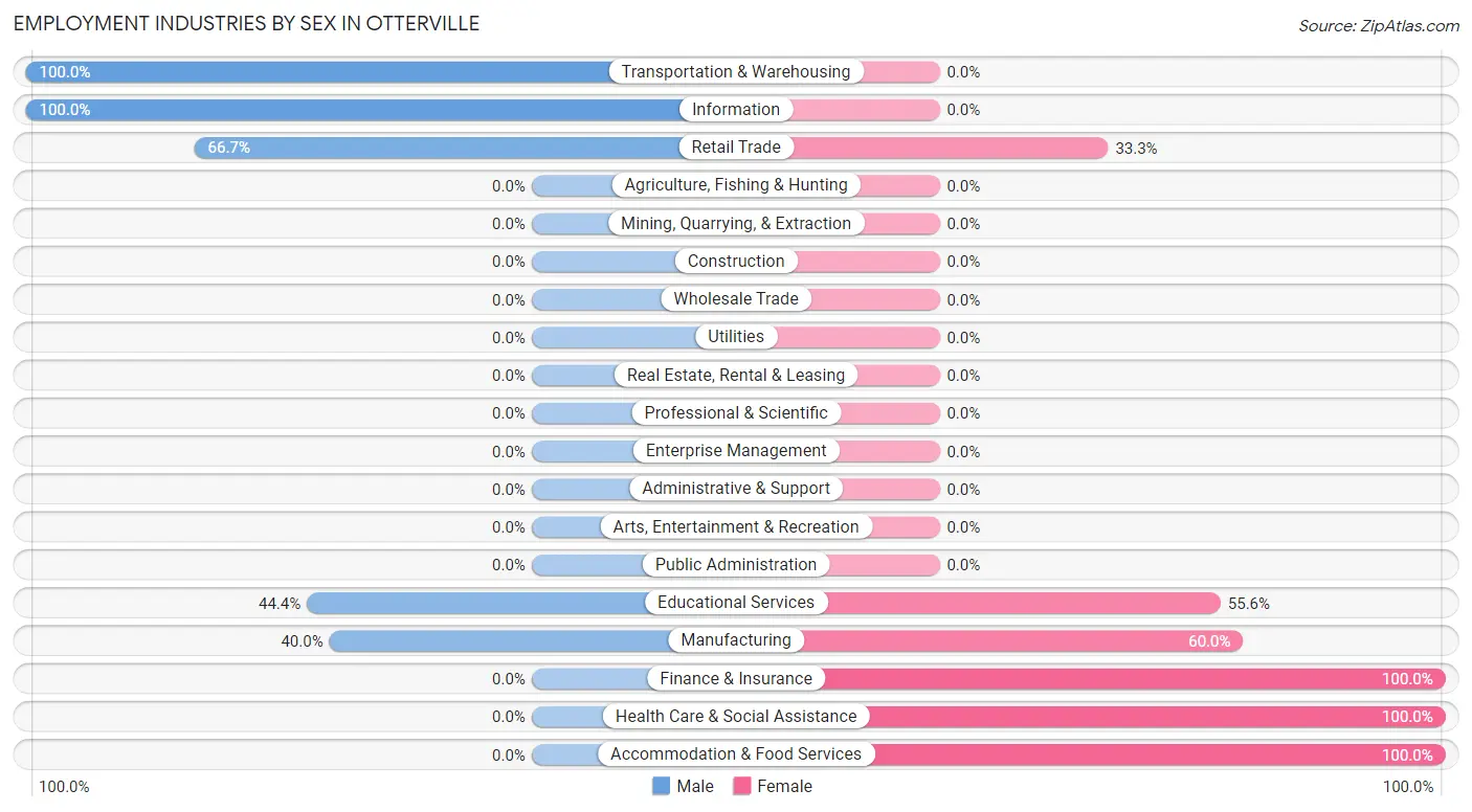 Employment Industries by Sex in Otterville