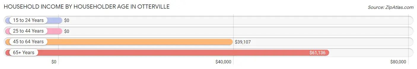 Household Income by Householder Age in Otterville