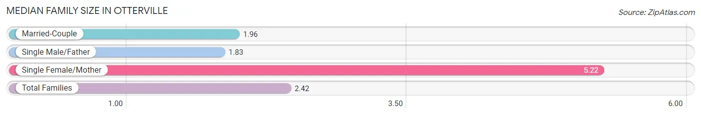 Median Family Size in Otterville