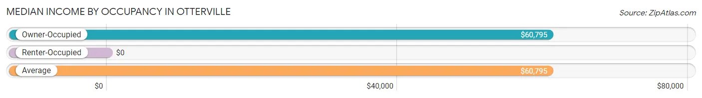 Median Income by Occupancy in Otterville