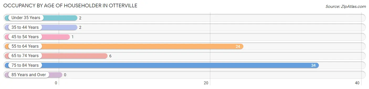 Occupancy by Age of Householder in Otterville