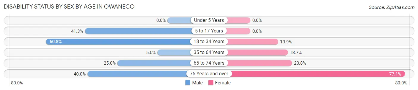 Disability Status by Sex by Age in Owaneco