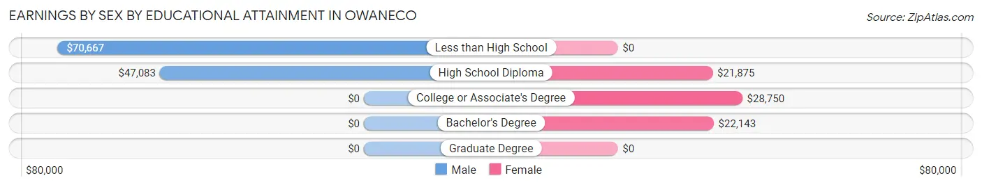 Earnings by Sex by Educational Attainment in Owaneco