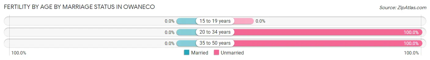 Female Fertility by Age by Marriage Status in Owaneco
