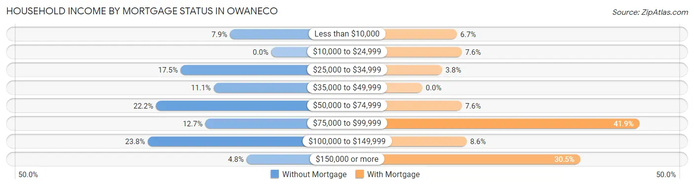 Household Income by Mortgage Status in Owaneco