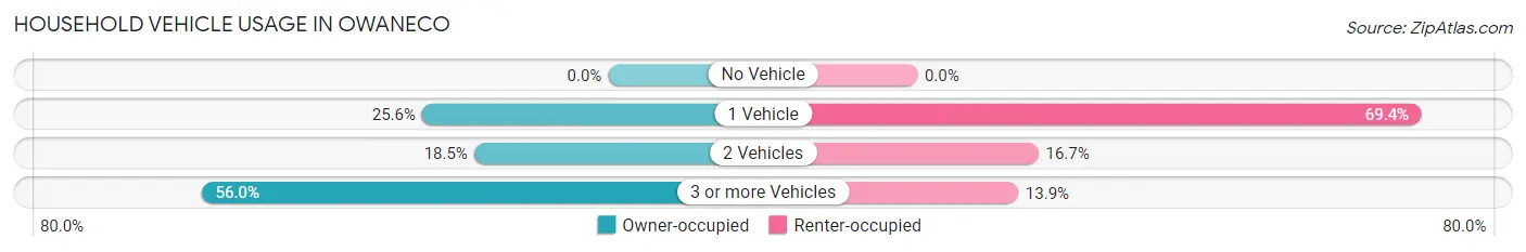 Household Vehicle Usage in Owaneco