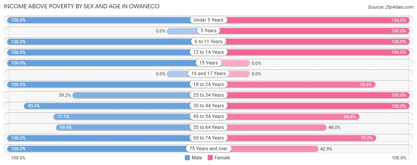 Income Above Poverty by Sex and Age in Owaneco