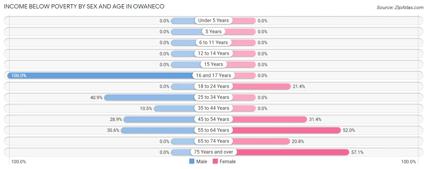 Income Below Poverty by Sex and Age in Owaneco
